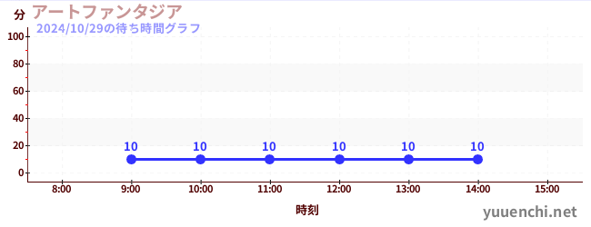 アートファンタジアの待ち時間グラフ