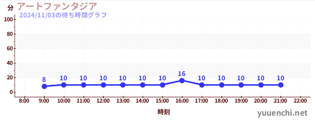 アートファンタジアの待ち時間グラフ