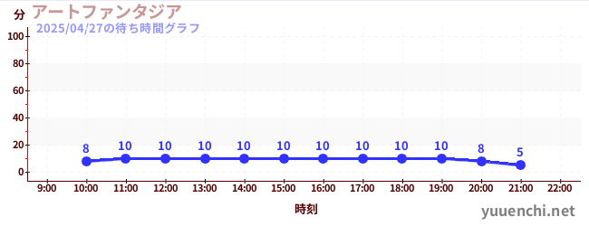 アートファンタジアの待ち時間グラフ