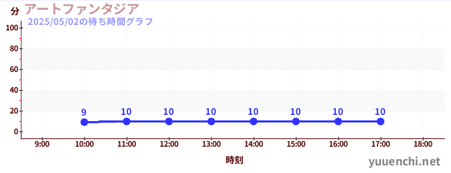 アートファンタジアの待ち時間グラフ