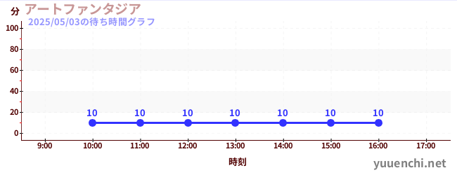 アートファンタジアの待ち時間グラフ
