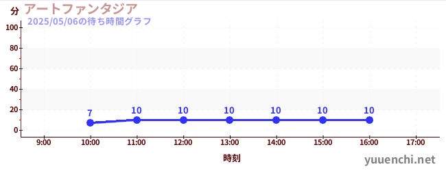 藝術幻想城の待ち時間グラフ