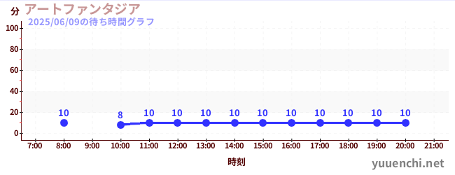 アートファンタジアの待ち時間グラフ