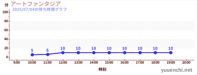 アートファンタジアの待ち時間グラフ