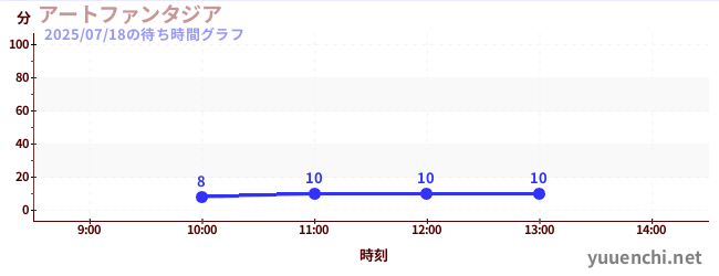 アートファンタジアの待ち時間グラフ