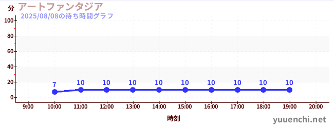 アートファンタジアの待ち時間グラフ