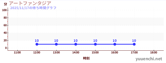 藝術幻想城の待ち時間グラフ