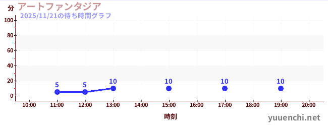 アートファンタジアの待ち時間グラフ