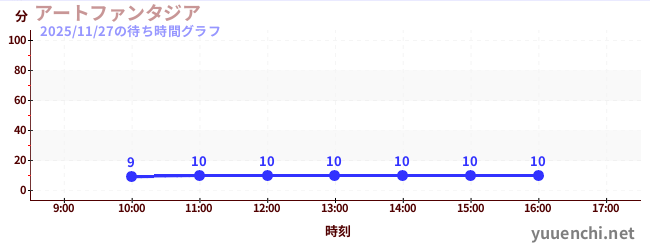 アートファンタジアの待ち時間グラフ