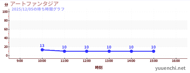 アートファンタジアの待ち時間グラフ
