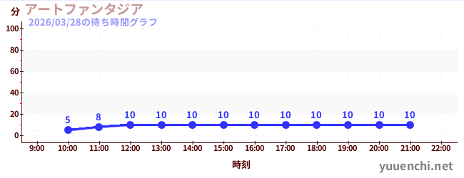 アートファンタジアの待ち時間グラフ