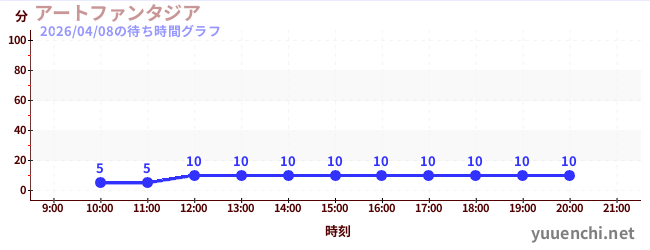 アートファンタジアの待ち時間グラフ