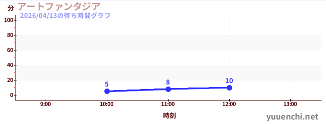 อาร์ตแฟนตาเซียの待ち時間グラフ