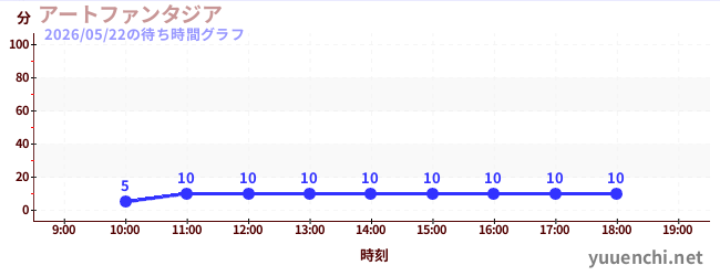 アートファンタジアの待ち時間グラフ