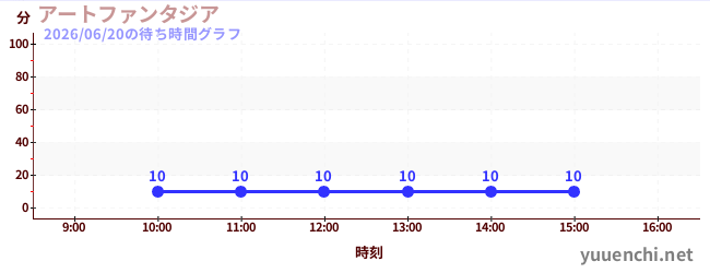 อาร์ตแฟนตาเซียの待ち時間グラフ