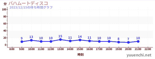 巴哈姆特迪斯科の待ち時間グラフ