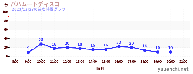 바하무트 디스코の待ち時間グラフ