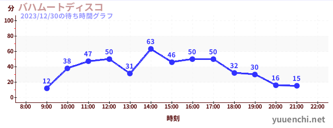 バハムートディスコの待ち時間グラフ