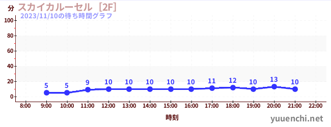 天空旋轉木馬 [2F]の待ち時間グラフ