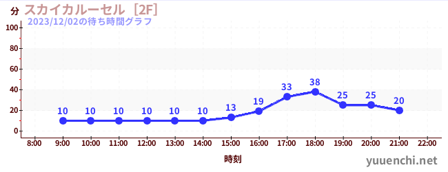 天空旋轉木馬 [2F]の待ち時間グラフ