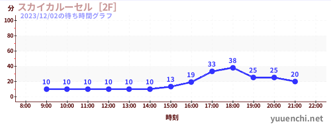 スカイカルーセル［2F］の待ち時間グラフ