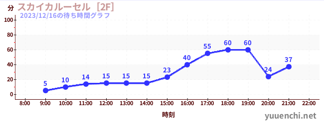天空旋转木马 [2F]の待ち時間グラフ