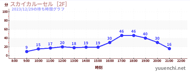 스카이 카르세르 [2F]の待ち時間グラフ