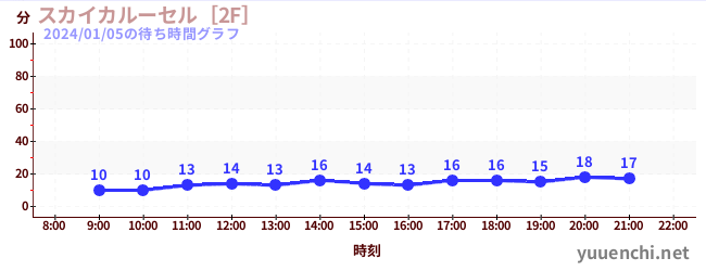 スカイカルーセル［2F］の待ち時間グラフ