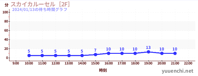 Sky Carousel [2F]の待ち時間グラフ