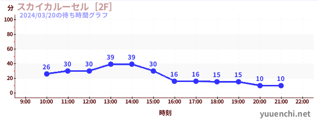 スカイカルーセル［2F］の待ち時間グラフ