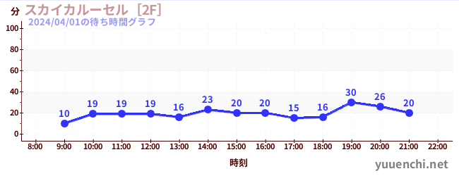 Sky Carousel [2F]の待ち時間グラフ