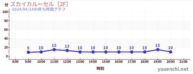 スカイカルーセル［2F］の待ち時間グラフ