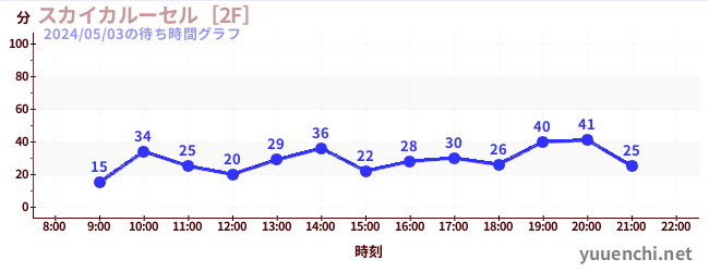 天空旋轉木馬 [2F]の待ち時間グラフ