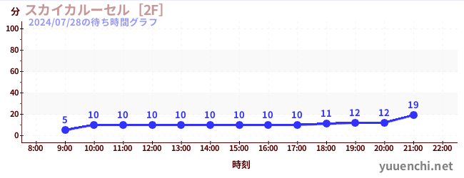 スカイカルーセル［2F］の待ち時間グラフ