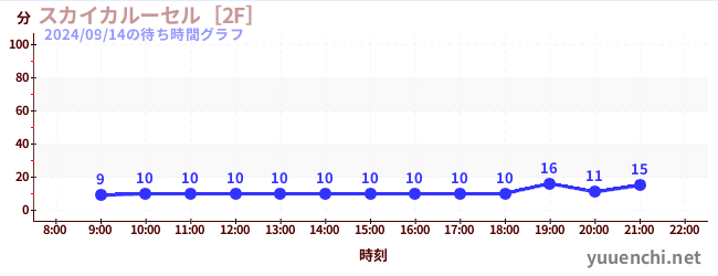 スカイカルーセル［2F］の待ち時間グラフ