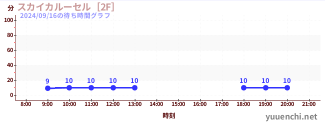 スカイカルーセル［2F］の待ち時間グラフ