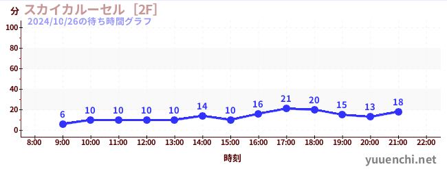 スカイカルーセル［2F］の待ち時間グラフ