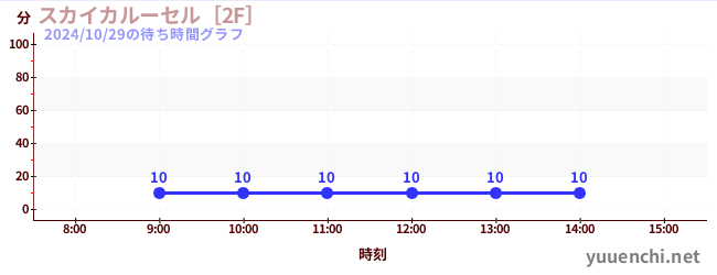 スカイカルーセル［2F］の待ち時間グラフ