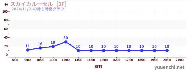 スカイカルーセル［2F］の待ち時間グラフ