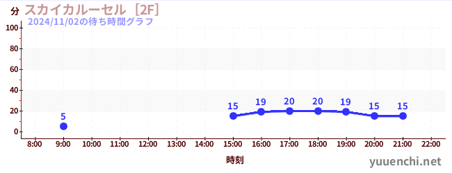 Sky Carousel [2F]の待ち時間グラフ