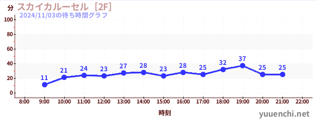 スカイカルーセル［2F］の待ち時間グラフ