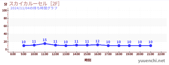 Sky Carousel [2F]の待ち時間グラフ