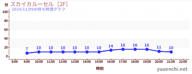 Sky Carousel [2F]の待ち時間グラフ