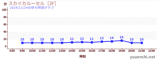 スカイカルーセル［2F］の待ち時間グラフ