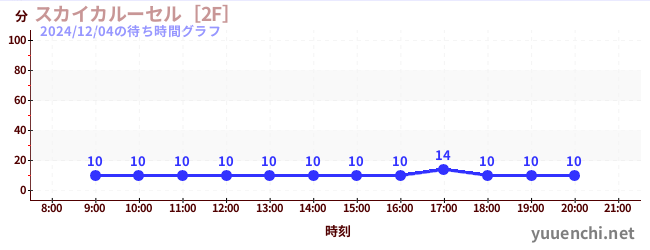 スカイカルーセル［2F］の待ち時間グラフ