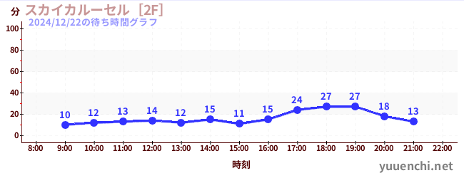 ม้าหมุนบนท้องฟ้า [2F]の待ち時間グラフ