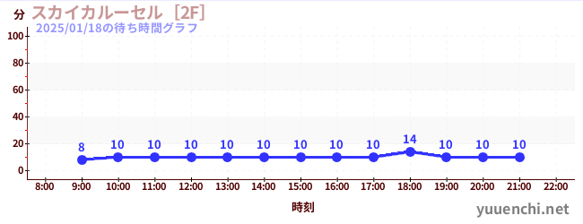 スカイカルーセル［2F］の待ち時間グラフ