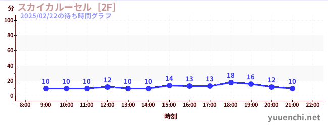 Sky Carousel [2F]の待ち時間グラフ