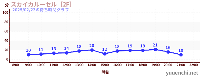 スカイカルーセル［2F］の待ち時間グラフ