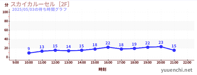 スカイカルーセル［2F］の待ち時間グラフ